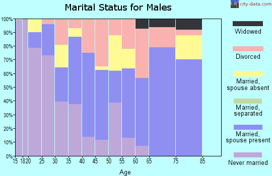 Zip code 67550 marital status for males