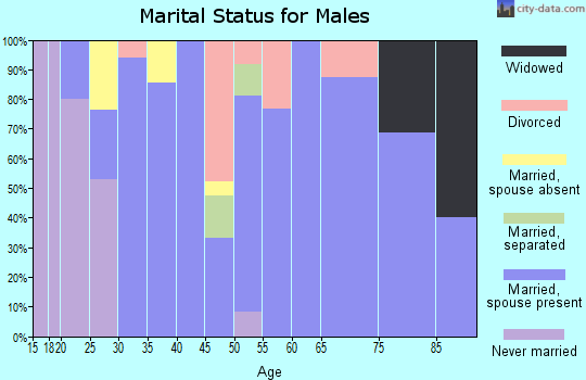 Zip code 67552 marital status for males