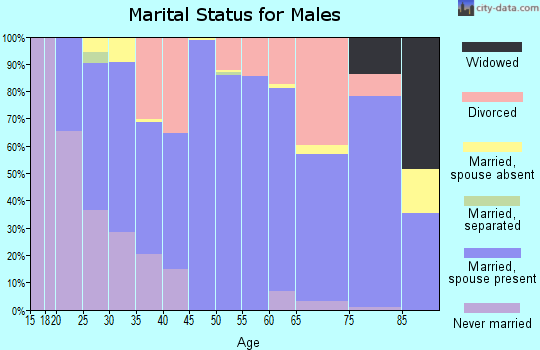 Zip code 67554 marital status for males