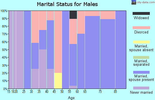 Zip code 67556 marital status for males