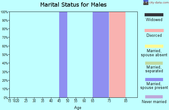 Zip code 67559 marital status for males