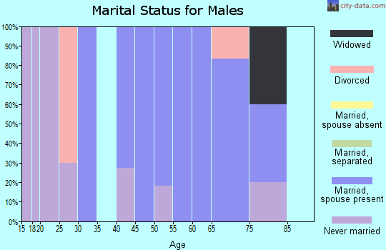 Zip code 67564 marital status for males