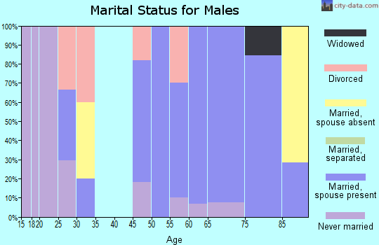 Zip code 67572 marital status for males