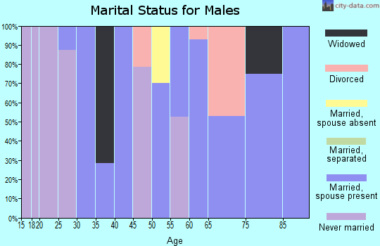 Zip code 67574 marital status for males