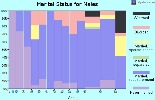 Zip code 67576 marital status for males