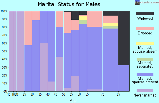 Zip code 67578 marital status for males