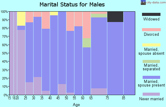 Zip code 67579 marital status for males