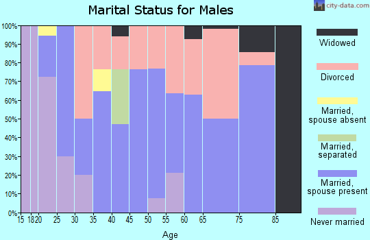 Zip code 67583 marital status for males