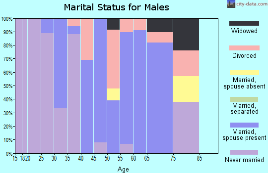 Zip code 67622 marital status for males