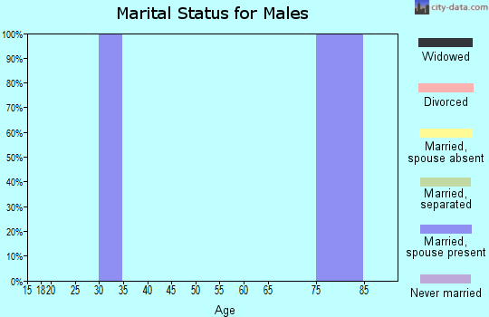Zip code 67628 marital status for males