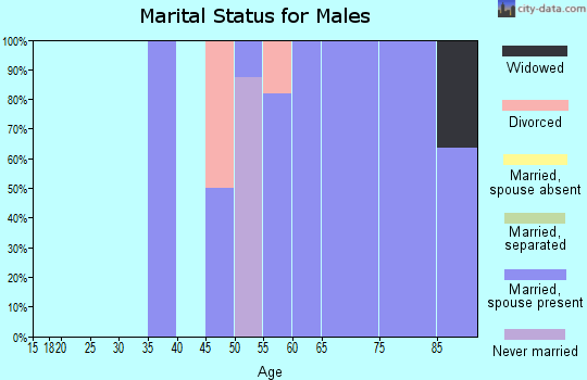 Zip code 67635 marital status for males