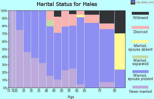 Zip code 67637 marital status for males