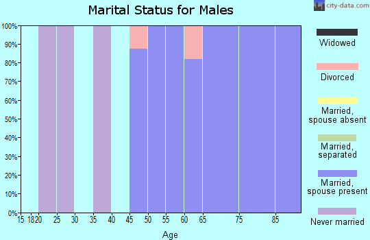 Zip code 67639 marital status for males