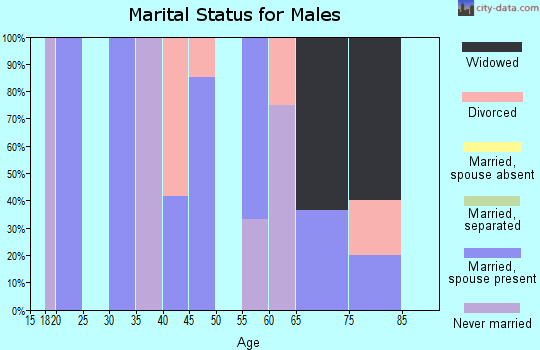 Zip code 67644 marital status for males