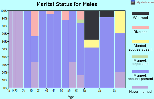 Zip code 67648 marital status for males