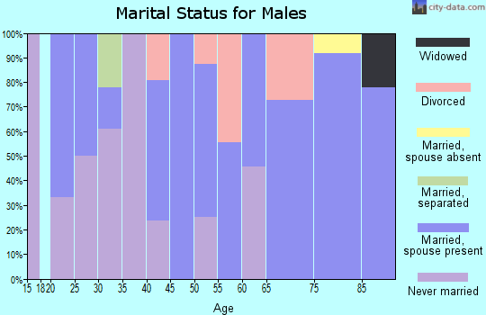 Zip code 67649 marital status for males