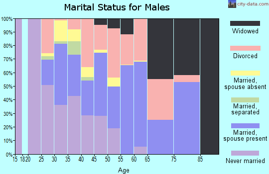Zip code 67654 marital status for males