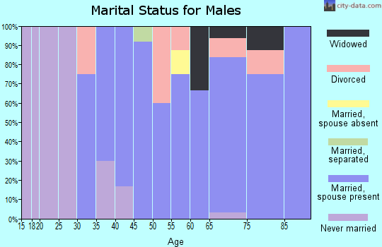 Zip code 67657 marital status for males