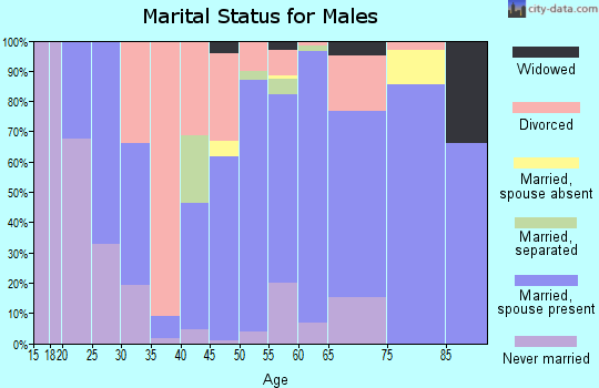 Zip code 67661 marital status for males