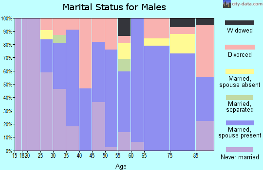 Zip code 67669 marital status for males