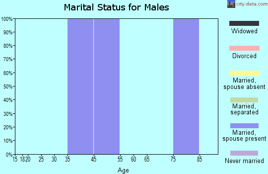 Zip code 67670 marital status for males