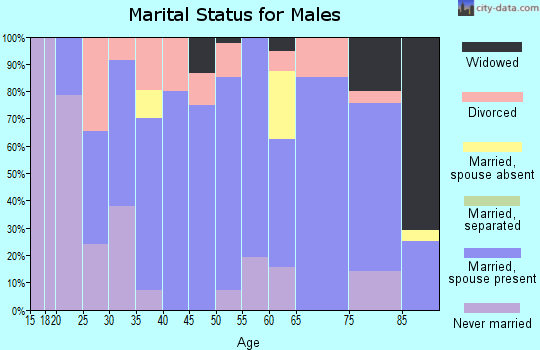 Zip code 67672 marital status for males