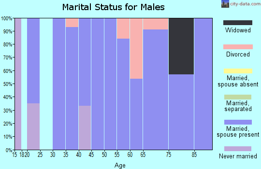 Zip code 67731 marital status for males