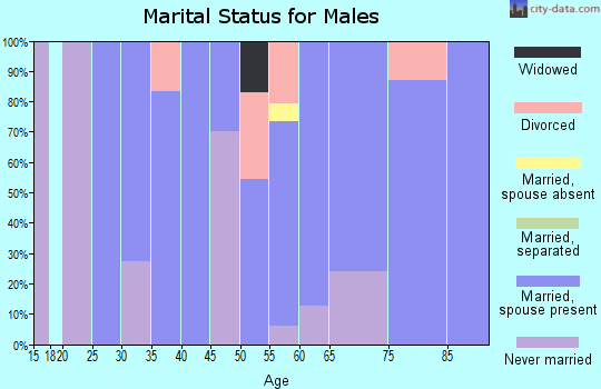 Zip code 67732 marital status for males