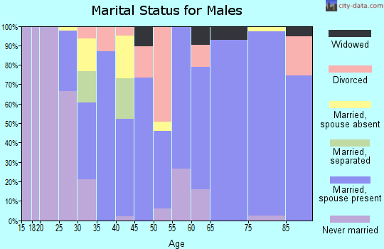 Zip code 67735 marital status for males