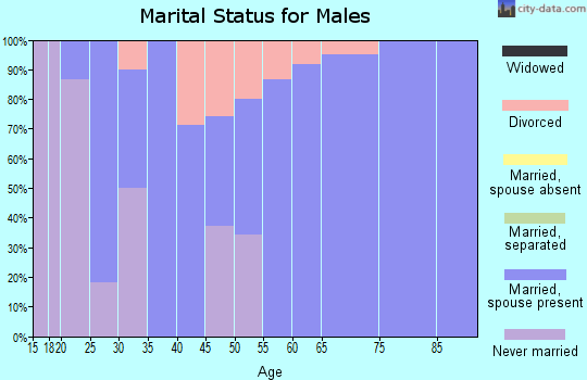 Zip code 67737 marital status for males