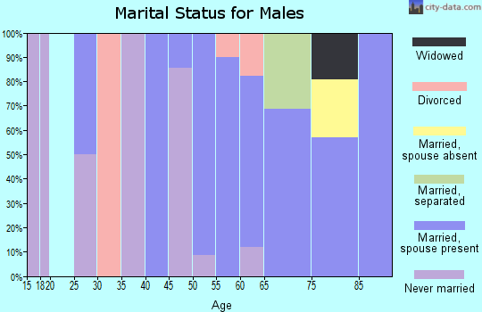 Zip code 67739 marital status for males