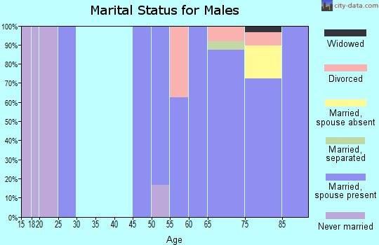 Zip code 67745 marital status for males