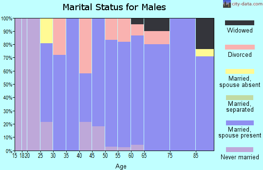 Zip code 67748 marital status for males