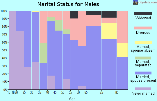 Zip code 67749 marital status for males