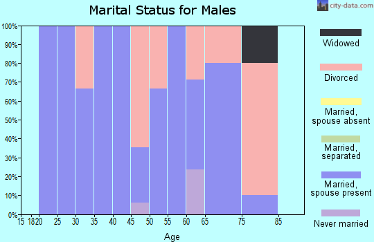 Zip code 67751 marital status for males