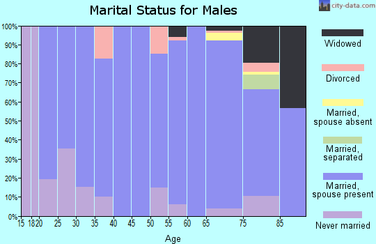 Zip code 67752 marital status for males