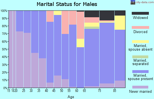 Zip code 67756 marital status for males