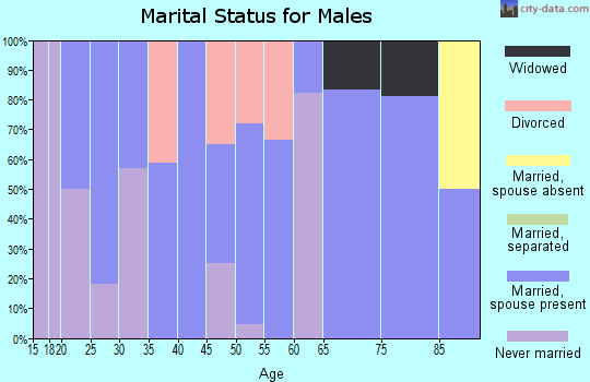 Zip code 67757 marital status for males