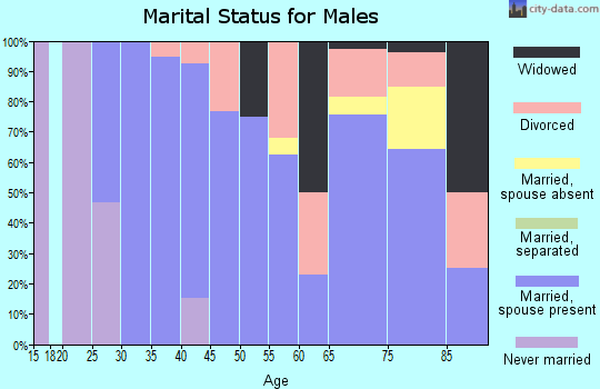 Zip code 67831 marital status for males
