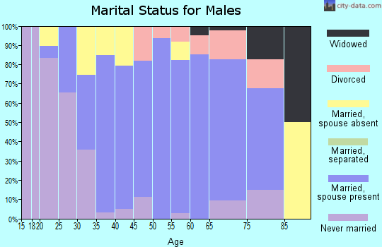 Zip code 67835 marital status for males