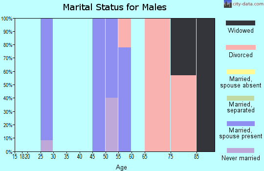 Zip code 67836 marital status for males