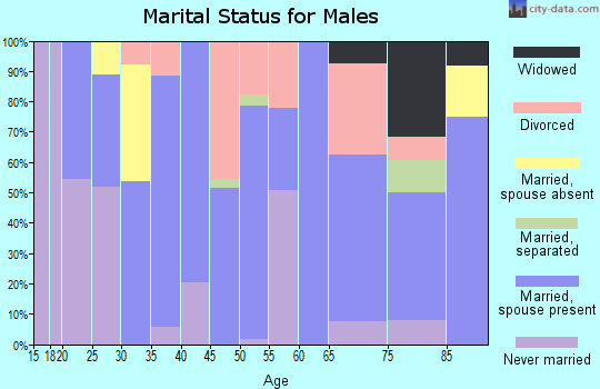 Zip code 67839 marital status for males