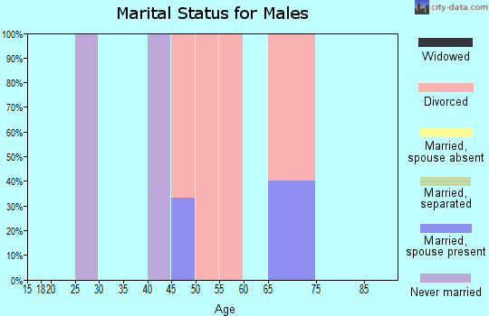 Zip code 67840 marital status for males