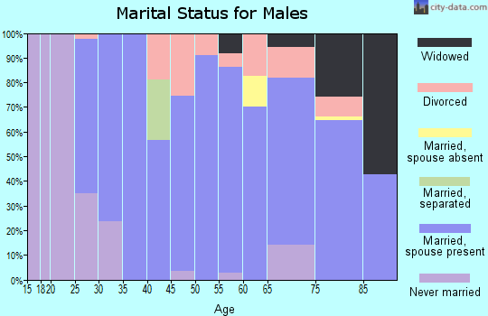 Zip code 67854 marital status for males