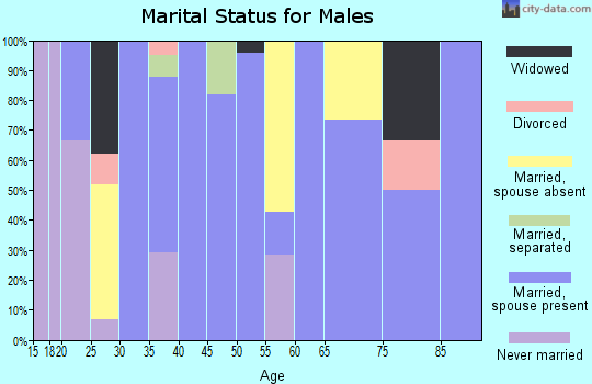 Zip code 67859 marital status for males