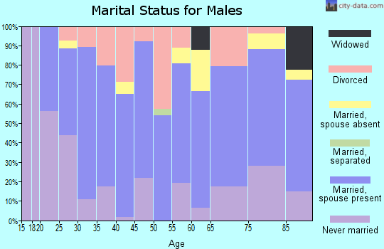 Zip code 67860 marital status for males
