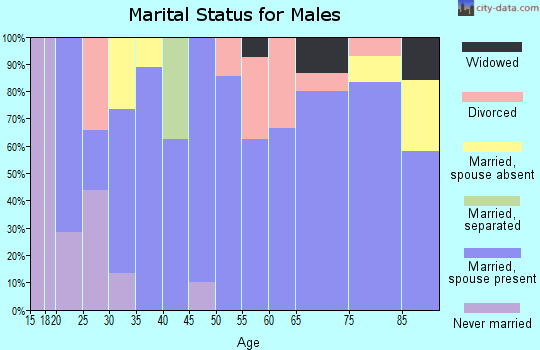 Zip code 67865 marital status for males