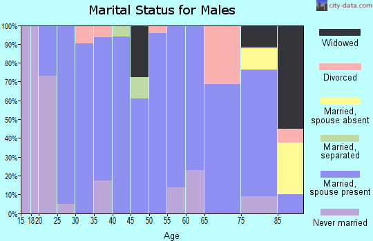Zip code 67867 marital status for males