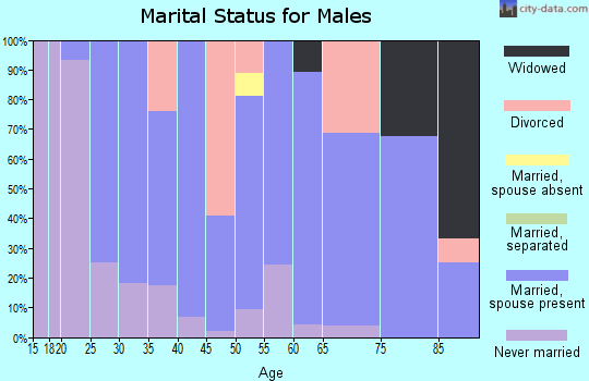 Zip code 67869 marital status for males