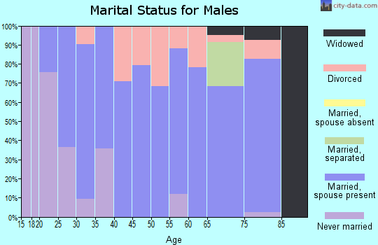 Zip code 67870 marital status for males